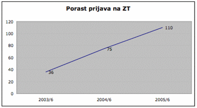 Porastprijavanazt 06 2005