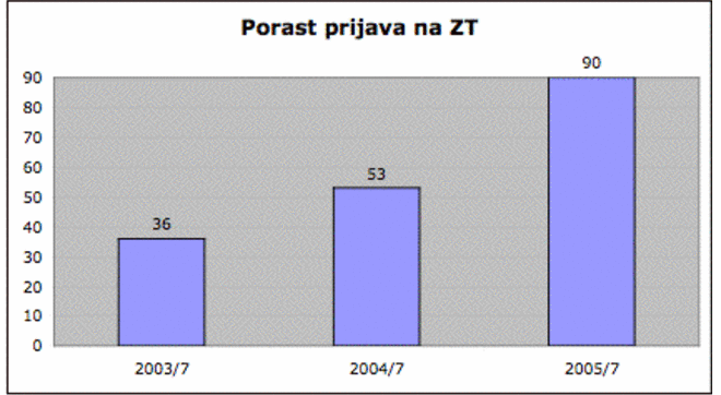 Porastprijavanazt 07 2005