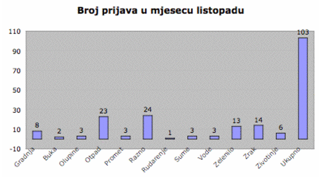 Brojprijava 10 2005